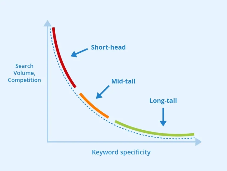 Long tail grafik